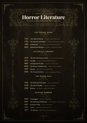 Horror Literature Timeline